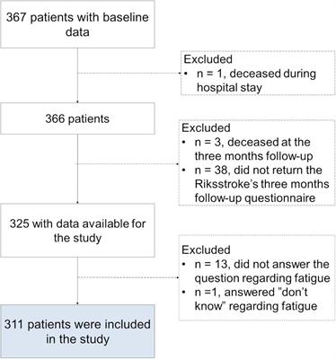 Very Early Cognitive Screening and Self-Reported Feeling of Fatigue Three Months After Stroke